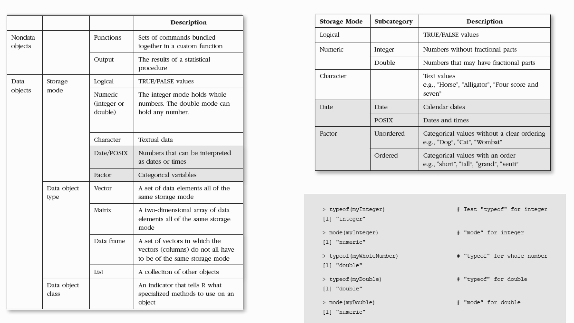 R data formats. Tables from Gaubatz, K. T. (2014). [A Survivor's Guide to R: An Introduction for the Uninitiated and the Unnerved](https://us.sagepub.com/en-us/nam/a-survivors-guide-to-r/book242607). SAGE Publications.